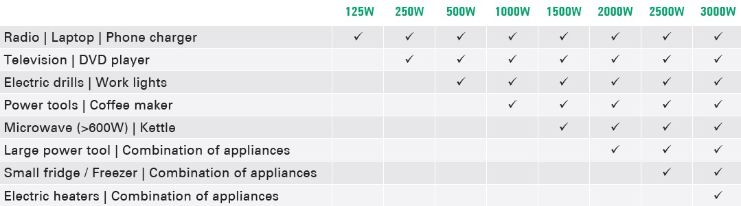 Power chart for differnt devices 